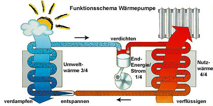 Wärmepumpen nutzen Umweltenergie zu Heizzwecken - Funktionsschema der Wärmepumpe